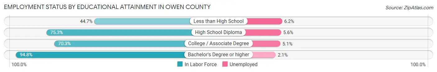 Employment Status by Educational Attainment in Owen County