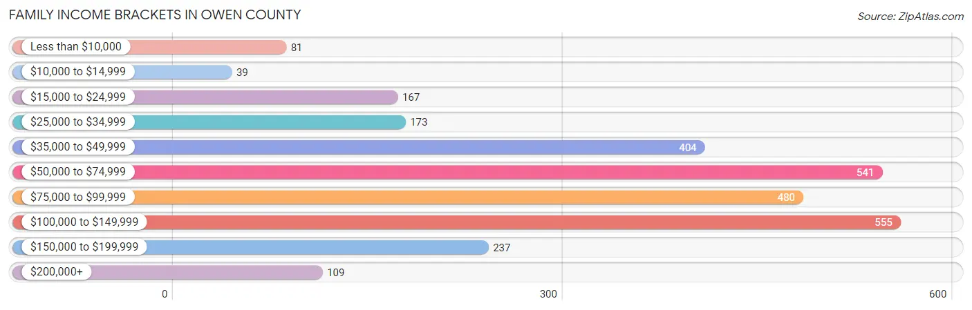 Family Income Brackets in Owen County