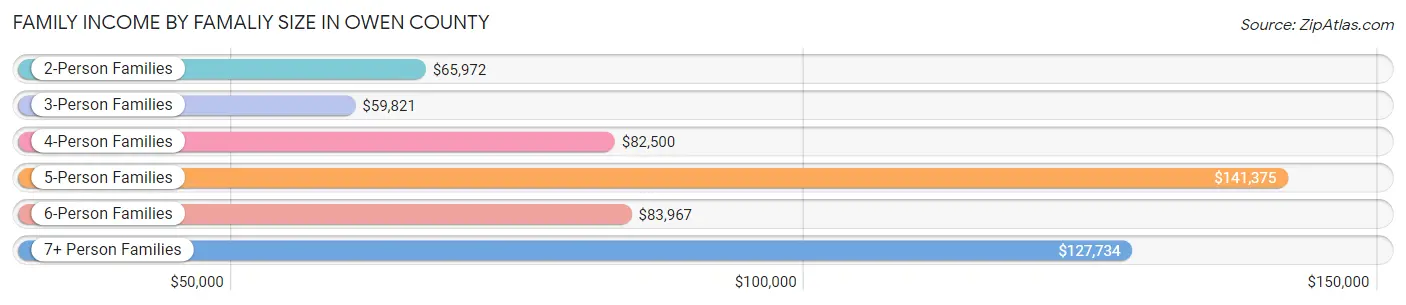 Family Income by Famaliy Size in Owen County