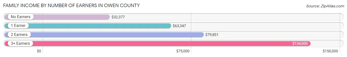 Family Income by Number of Earners in Owen County