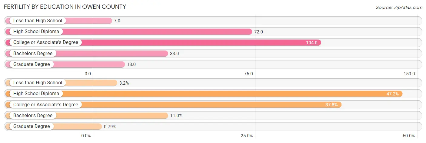 Female Fertility by Education Attainment in Owen County