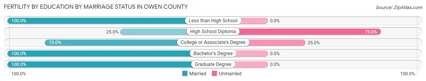 Female Fertility by Education by Marriage Status in Owen County