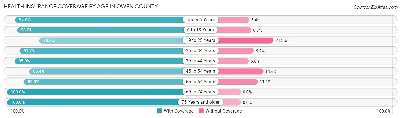 Health Insurance Coverage by Age in Owen County