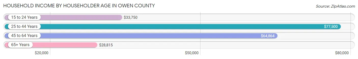 Household Income by Householder Age in Owen County