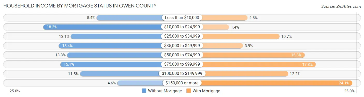 Household Income by Mortgage Status in Owen County
