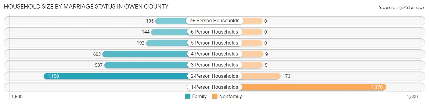 Household Size by Marriage Status in Owen County