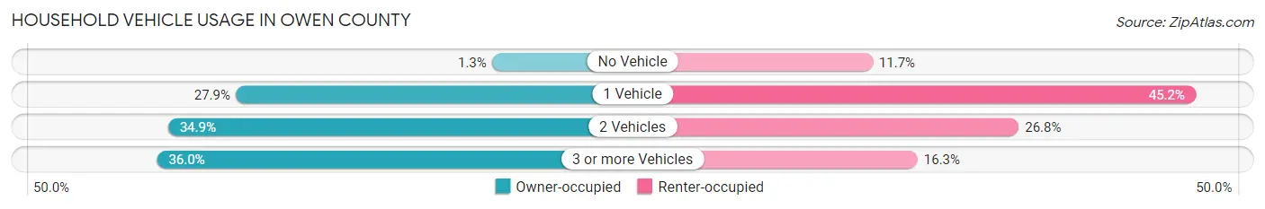 Household Vehicle Usage in Owen County
