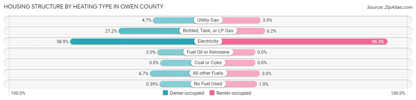 Housing Structure by Heating Type in Owen County