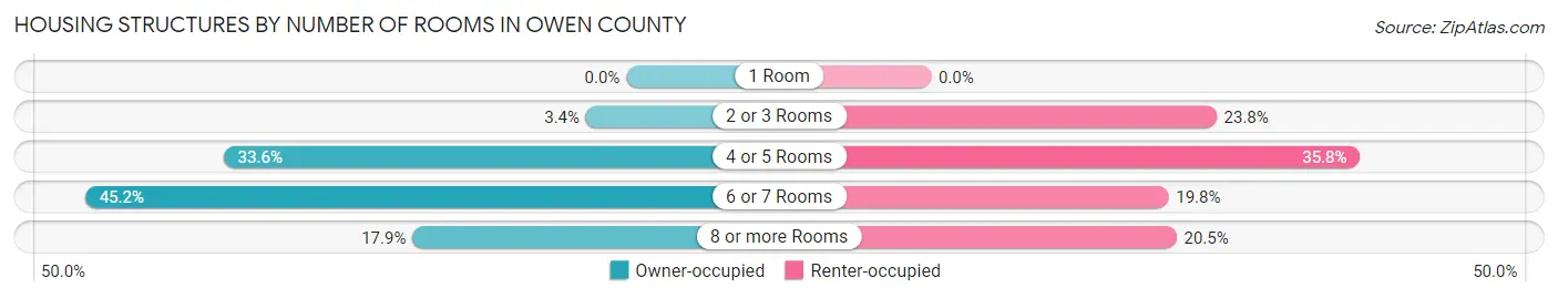 Housing Structures by Number of Rooms in Owen County