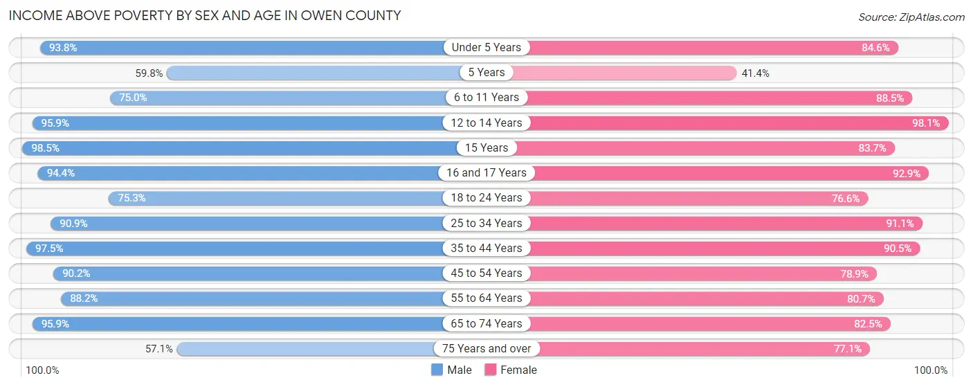 Income Above Poverty by Sex and Age in Owen County