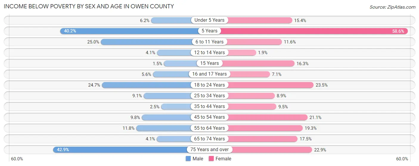 Income Below Poverty by Sex and Age in Owen County