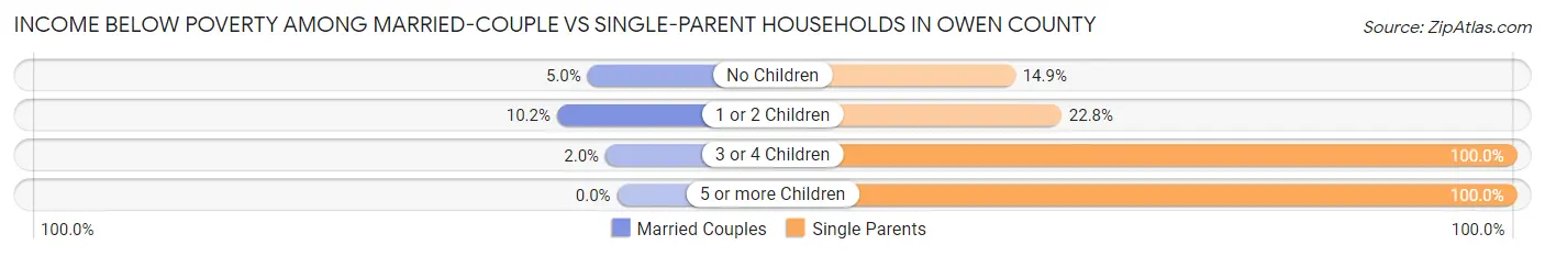 Income Below Poverty Among Married-Couple vs Single-Parent Households in Owen County