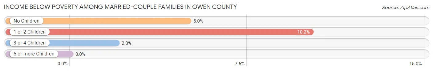Income Below Poverty Among Married-Couple Families in Owen County