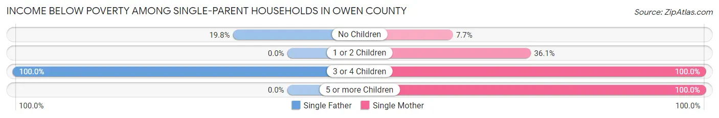Income Below Poverty Among Single-Parent Households in Owen County