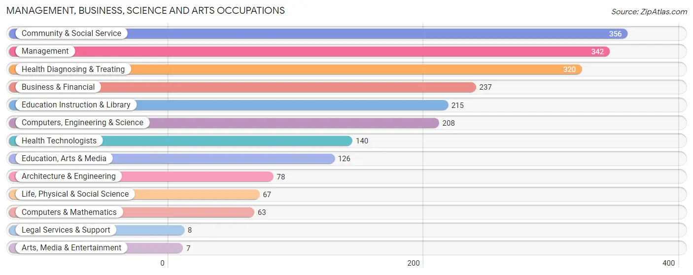Management, Business, Science and Arts Occupations in Owen County