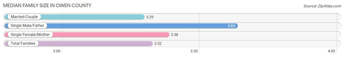 Median Family Size in Owen County