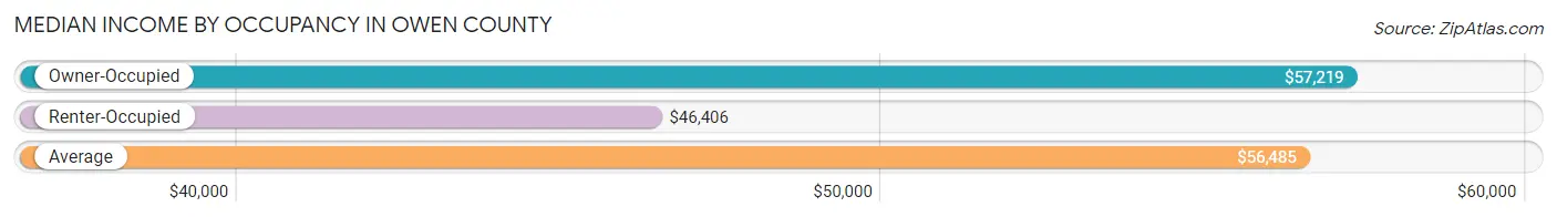 Median Income by Occupancy in Owen County