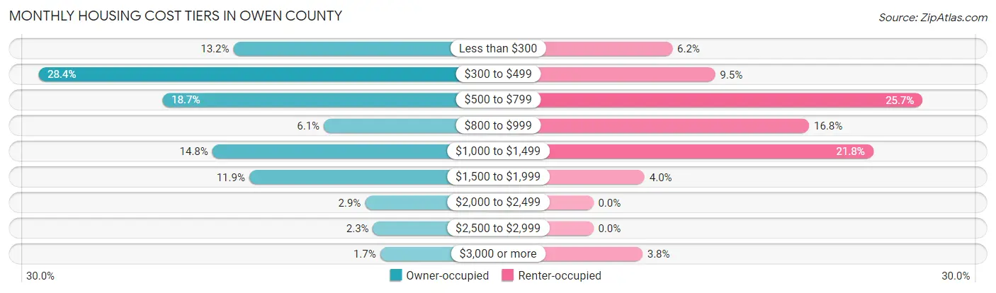 Monthly Housing Cost Tiers in Owen County