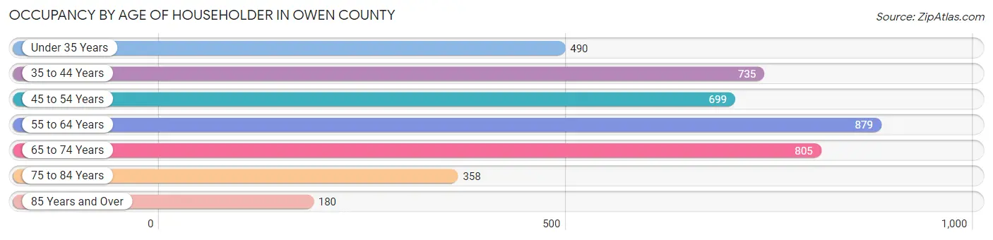 Occupancy by Age of Householder in Owen County