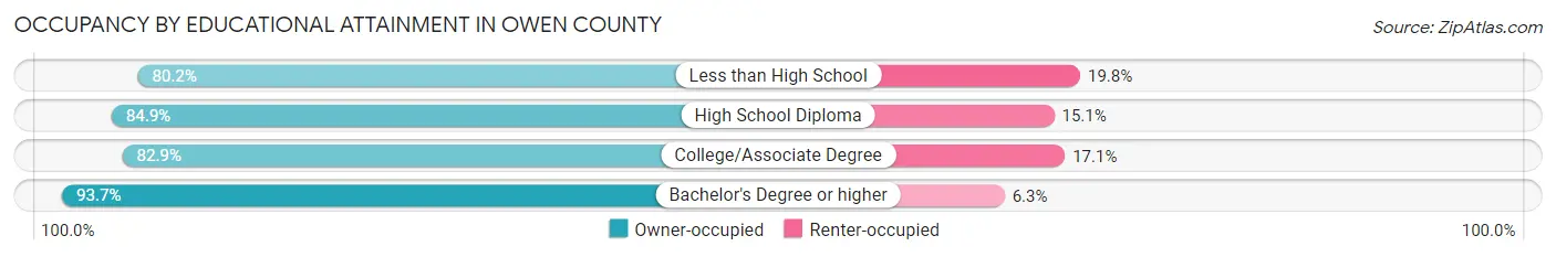 Occupancy by Educational Attainment in Owen County