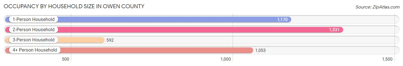 Occupancy by Household Size in Owen County