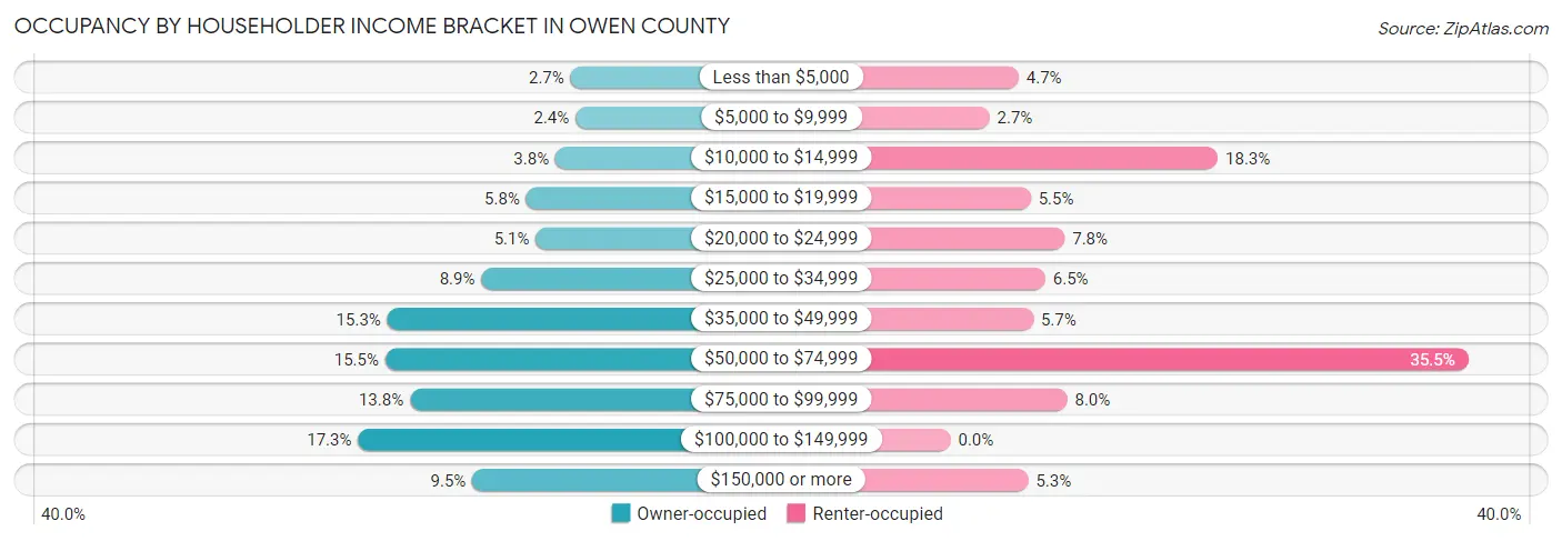 Occupancy by Householder Income Bracket in Owen County