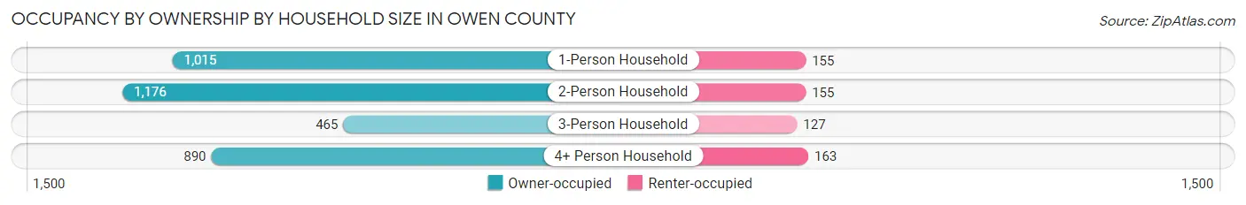 Occupancy by Ownership by Household Size in Owen County