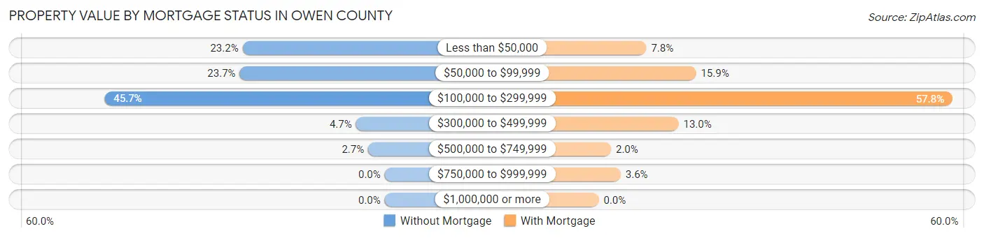 Property Value by Mortgage Status in Owen County