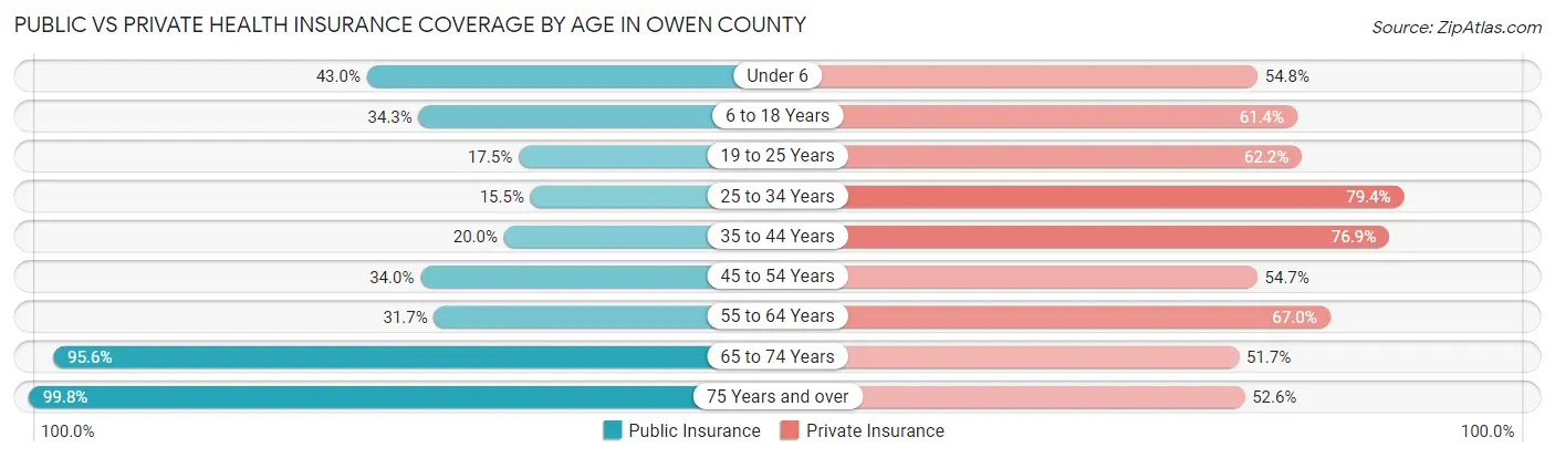 Public vs Private Health Insurance Coverage by Age in Owen County