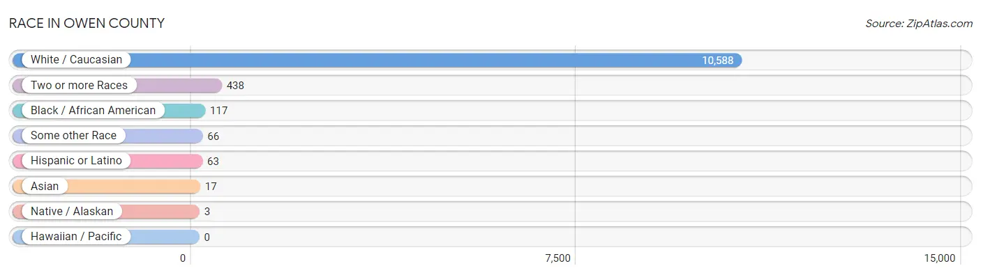 Race in Owen County