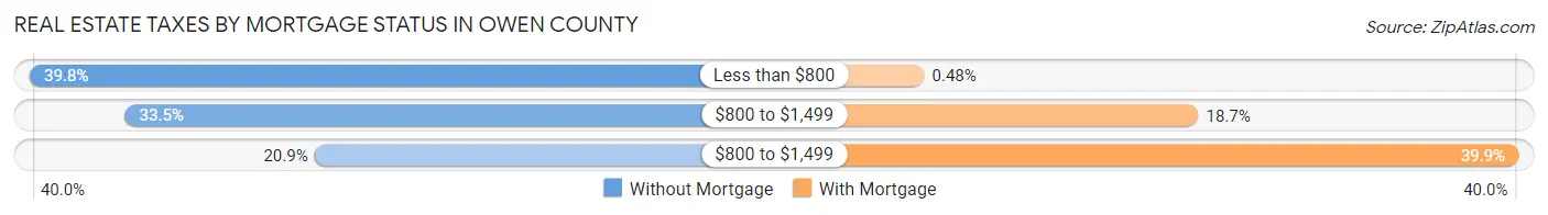 Real Estate Taxes by Mortgage Status in Owen County