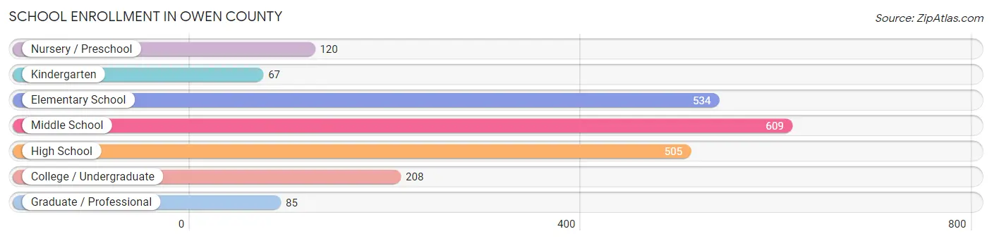 School Enrollment in Owen County