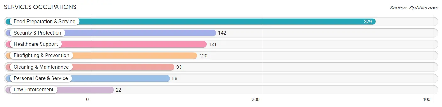 Services Occupations in Owen County