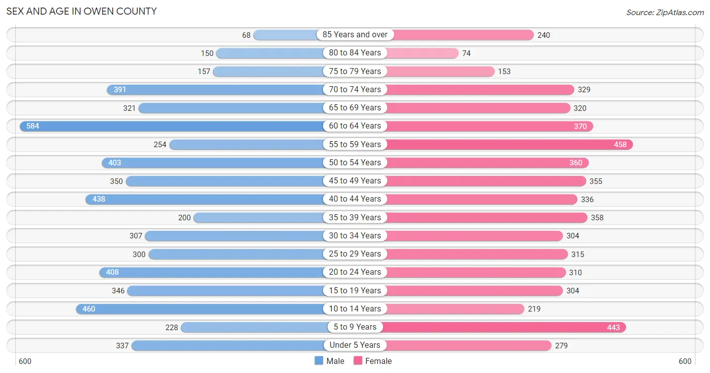Sex and Age in Owen County