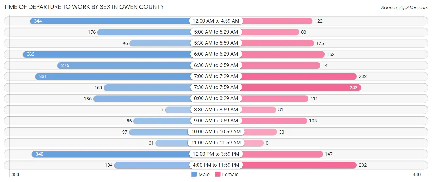 Time of Departure to Work by Sex in Owen County
