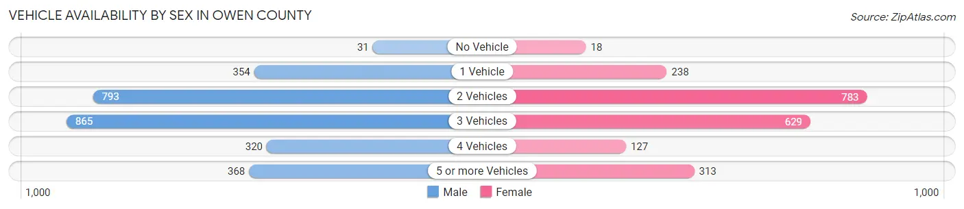 Vehicle Availability by Sex in Owen County