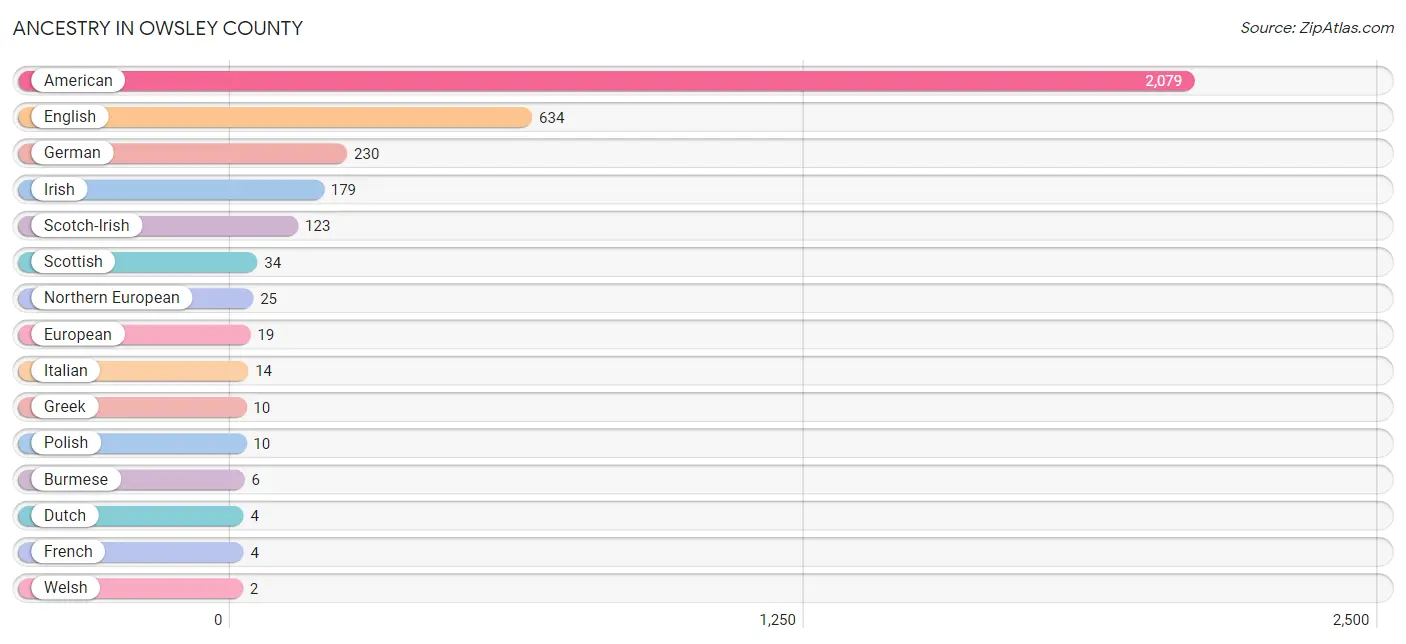 Ancestry in Owsley County