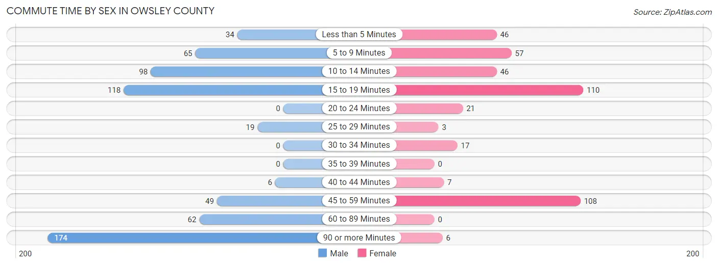 Commute Time by Sex in Owsley County