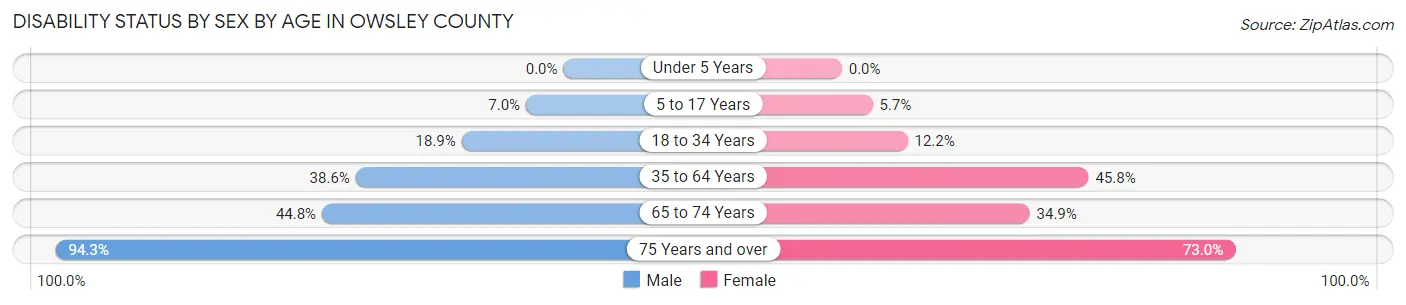 Disability Status by Sex by Age in Owsley County