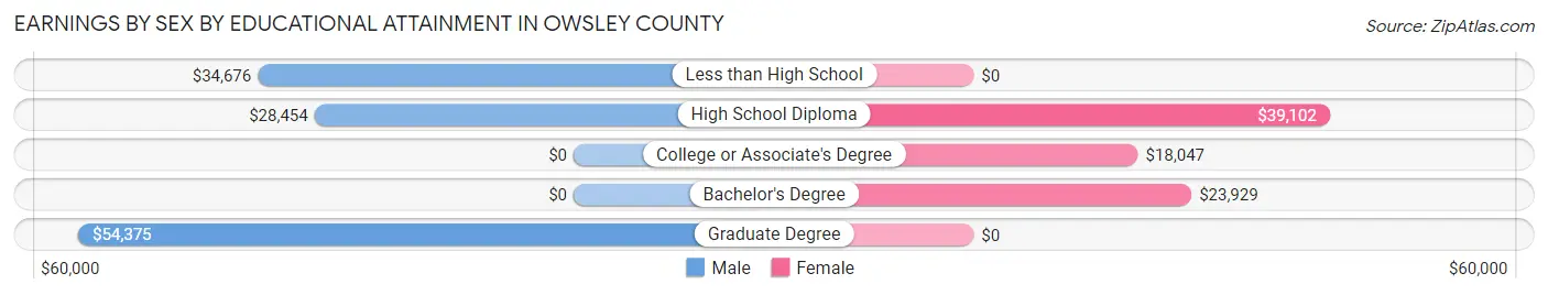 Earnings by Sex by Educational Attainment in Owsley County