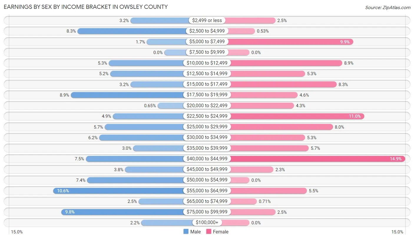 Earnings by Sex by Income Bracket in Owsley County