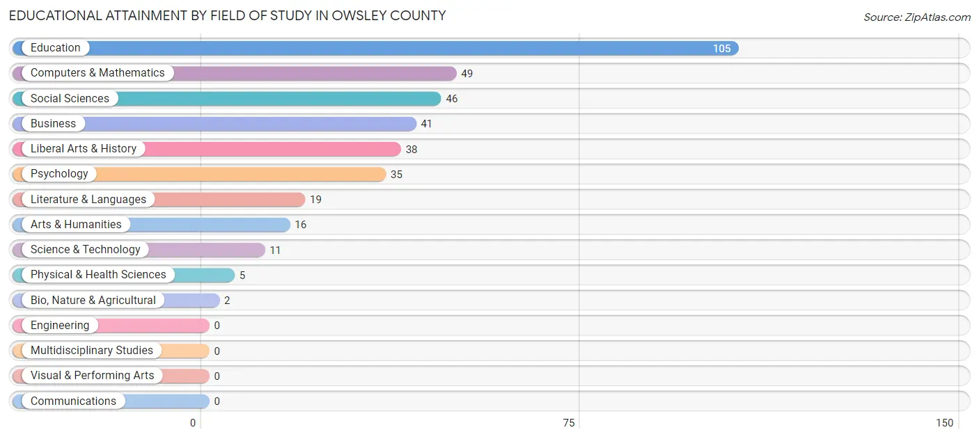 Educational Attainment by Field of Study in Owsley County