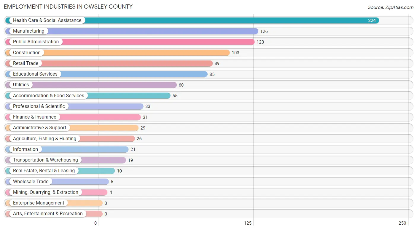 Employment Industries in Owsley County