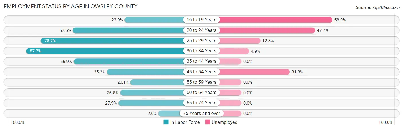 Employment Status by Age in Owsley County