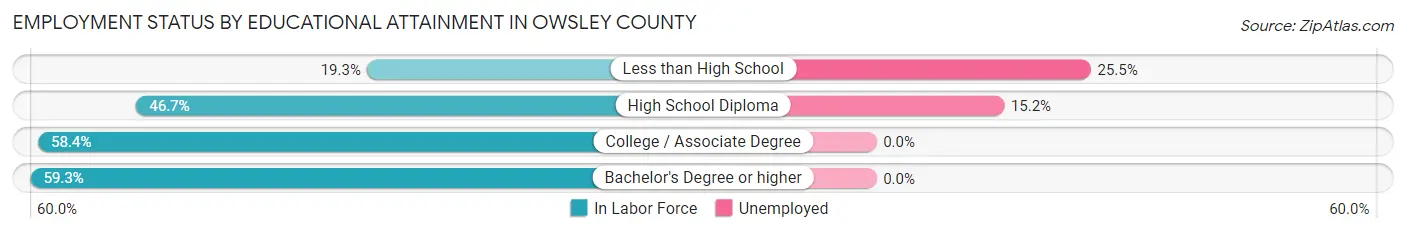 Employment Status by Educational Attainment in Owsley County