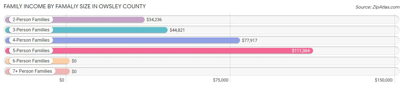 Family Income by Famaliy Size in Owsley County