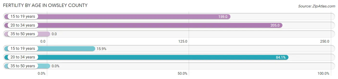 Female Fertility by Age in Owsley County