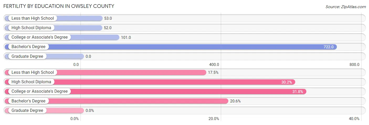 Female Fertility by Education Attainment in Owsley County