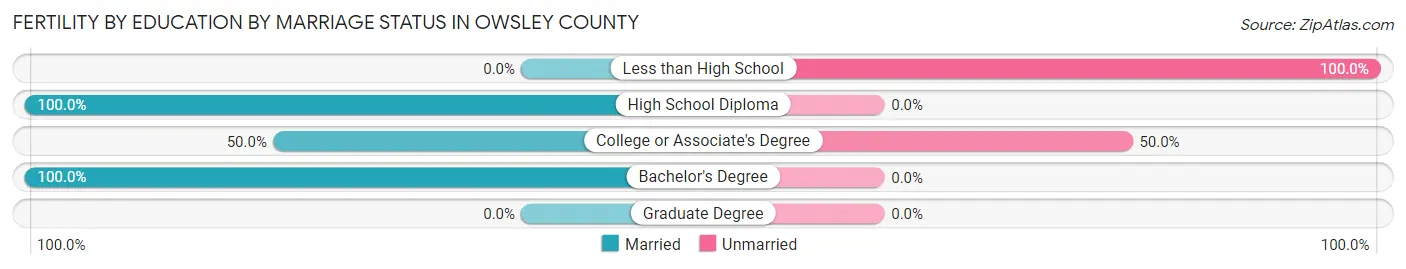 Female Fertility by Education by Marriage Status in Owsley County