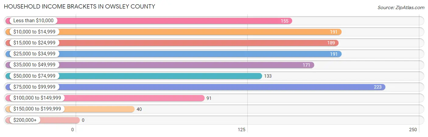 Household Income Brackets in Owsley County